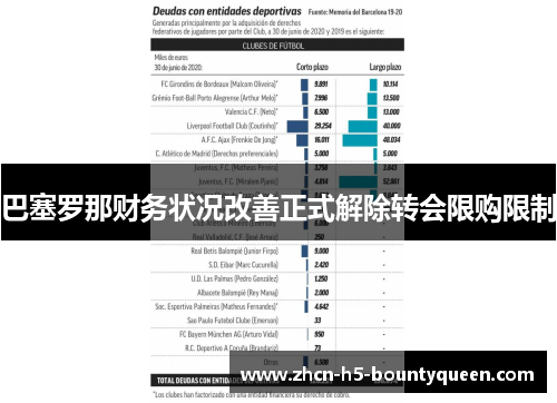 巴塞罗那财务状况改善正式解除转会限购限制